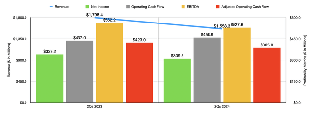 Financials