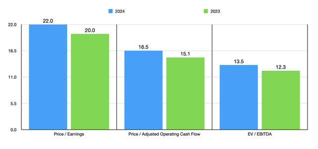 Trading Multiples