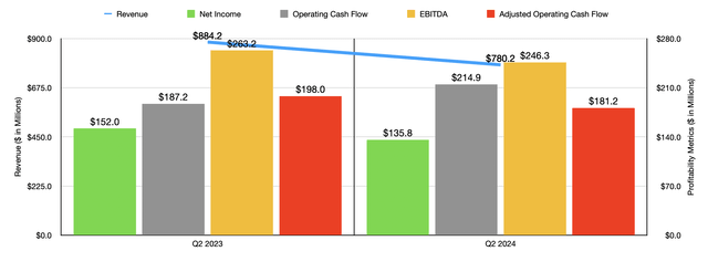 Financials