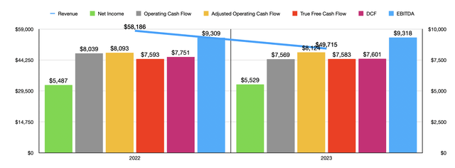 Financials