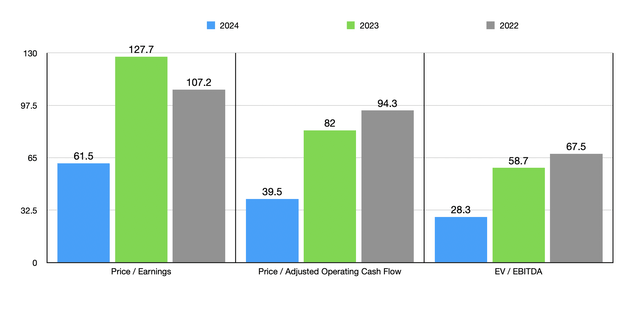 Trading Multiples