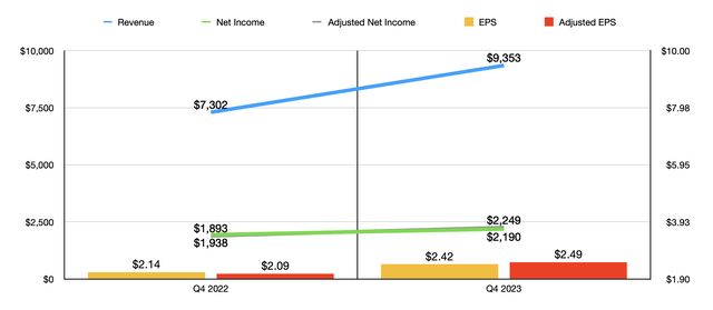 Financials