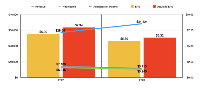 Financials