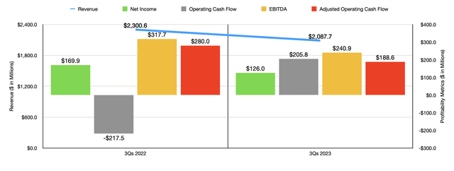 Financials