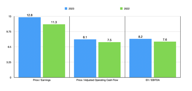 Trading Multiples