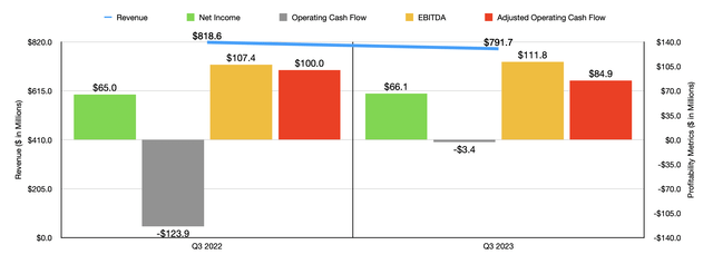 Financials