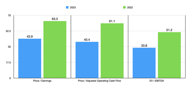 Financials