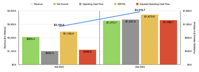 Financials