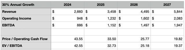 Valuation