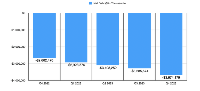 Net Debt