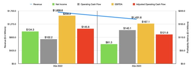 Financials