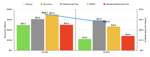 Financials