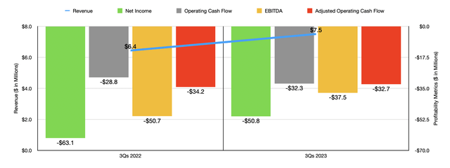 Financials