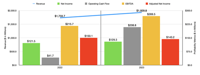 Financials