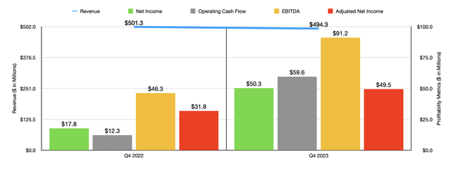 Financials