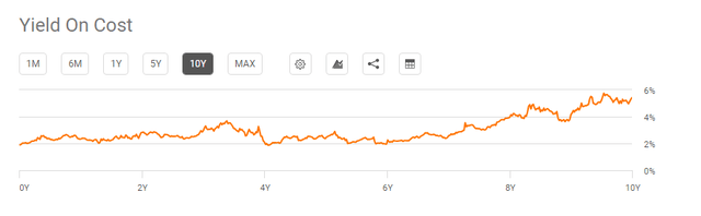 This graph shows the yield on cost for Huntington Ingalls Industries.