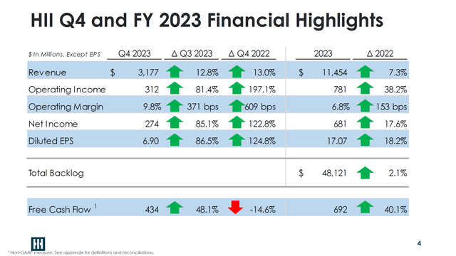 This image shows the financial highlights for Huntington Ingalls Industries.