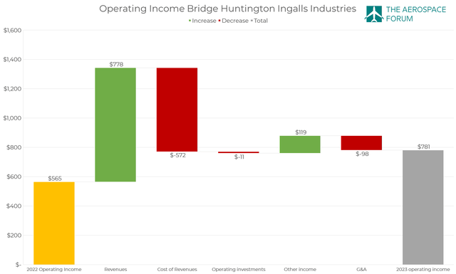 This graph shows the bridge for operating income of Huntington Ingalls Industries.