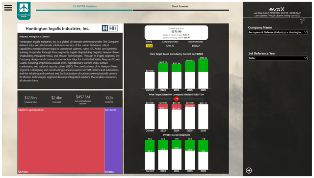 This image shows the valuation for Huntington Ingalls Industries.