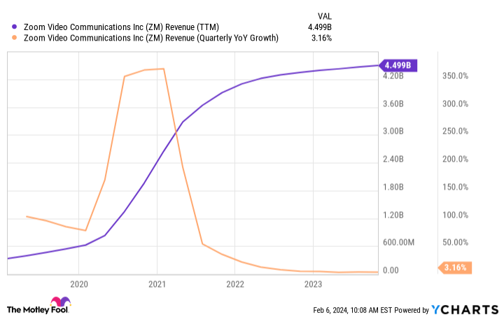 ZM Revenue (TTM) Chart