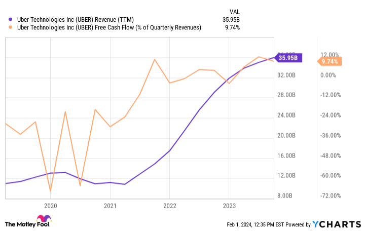 UBER Revenue (TTM) Chart