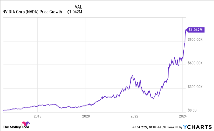 NVDA Chart