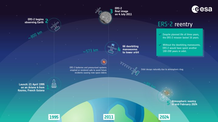 A diagram showing the history of ESA's ERS-2 satellite.