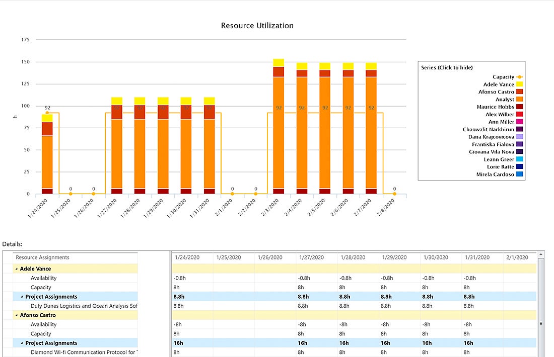 Resource utilization in Microsoft Project enables users to efficiently track resources.