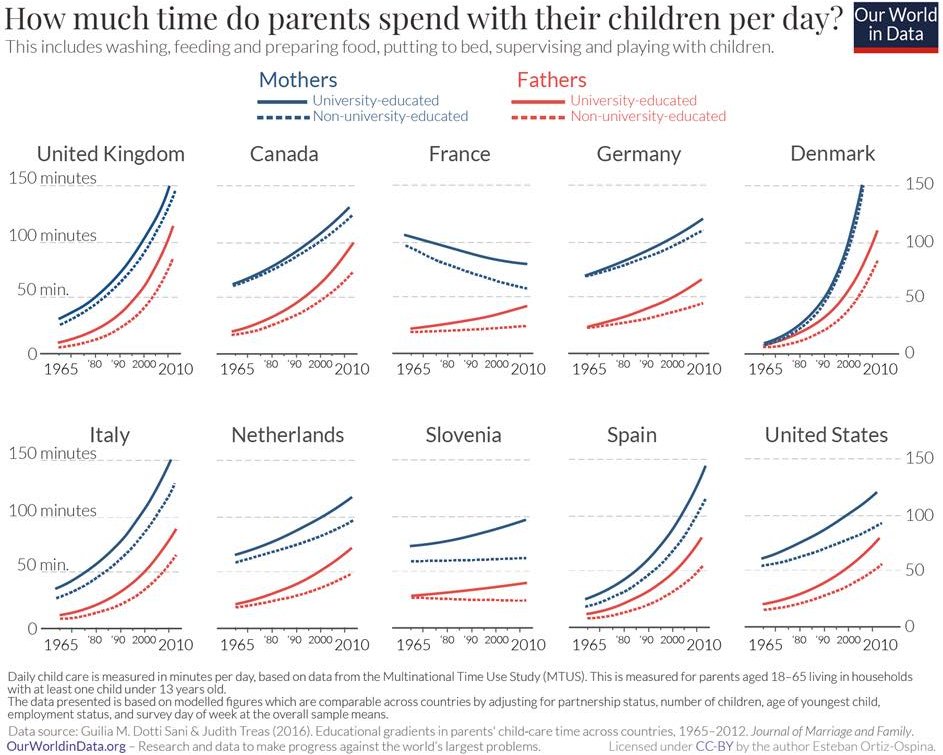 Average amount of time parents spend with their kids a day in America and other countries - why a private sports club is valuable and increases quality time with kids