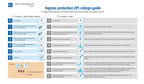 IP ratings