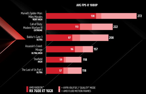 AMD FMF scores