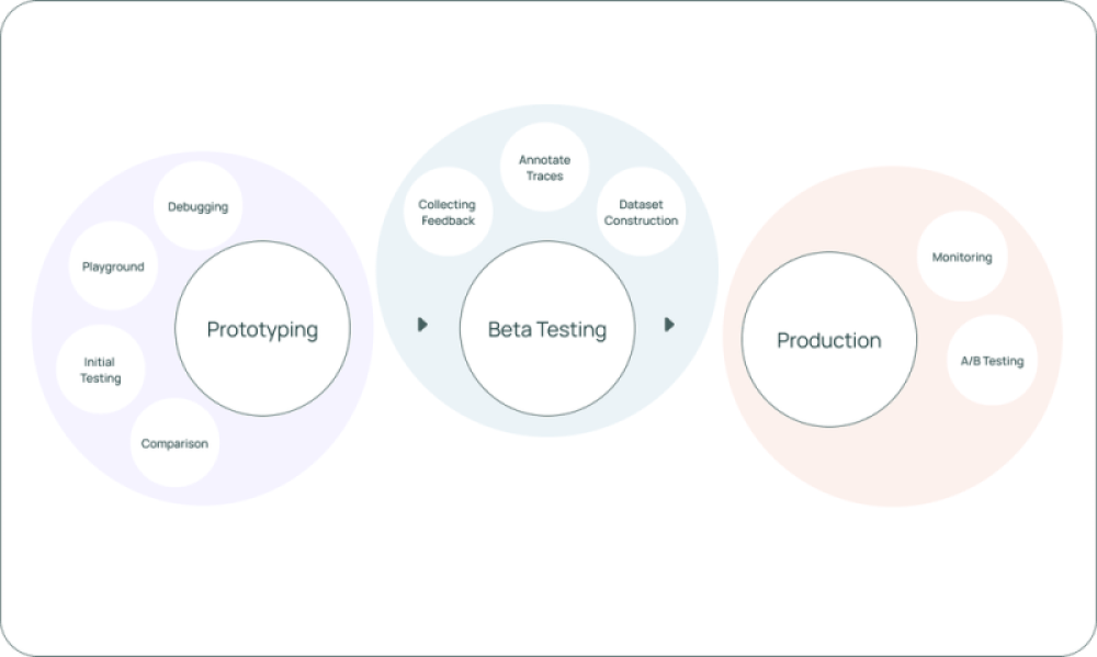 Workflows supported by LangSmith