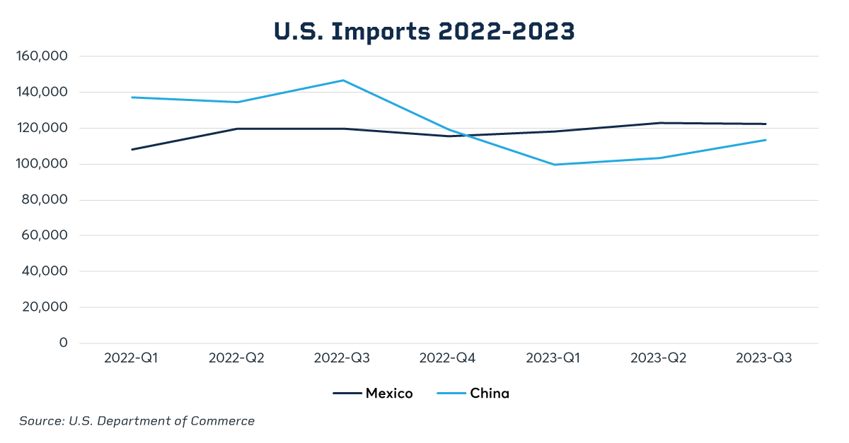 Nearshoring Brings A Focus On Mexican Peso