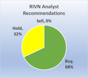 rivn analyst recommendations