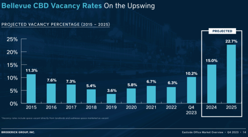 Bellevue vacancy rates.