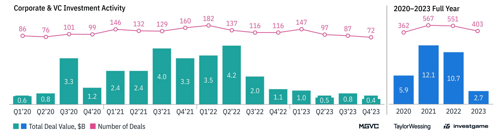 Investgame corporate and vc funding in games 2023