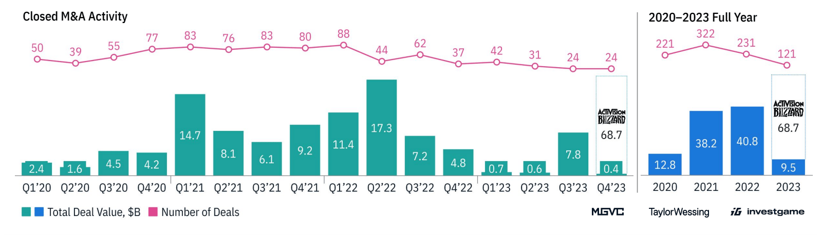 InvestGame M&A activity 2023