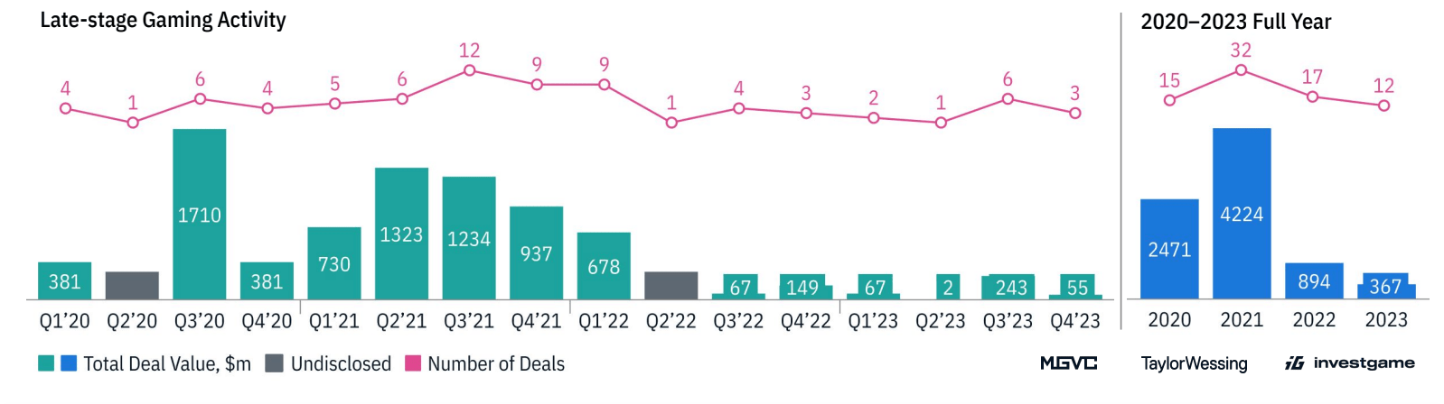 InvestGame late stage deal activity gaming vc funding 2023