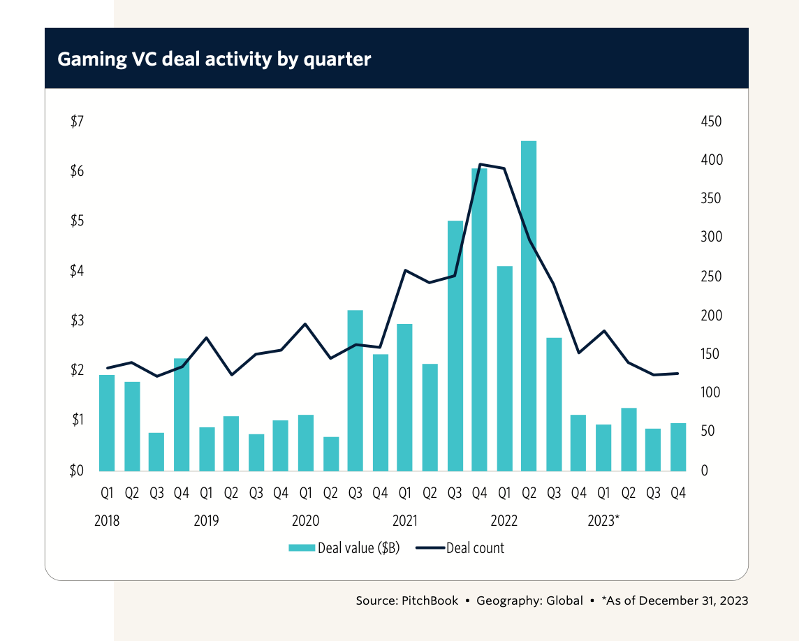 PitchBook Games VC funding Q4 2023