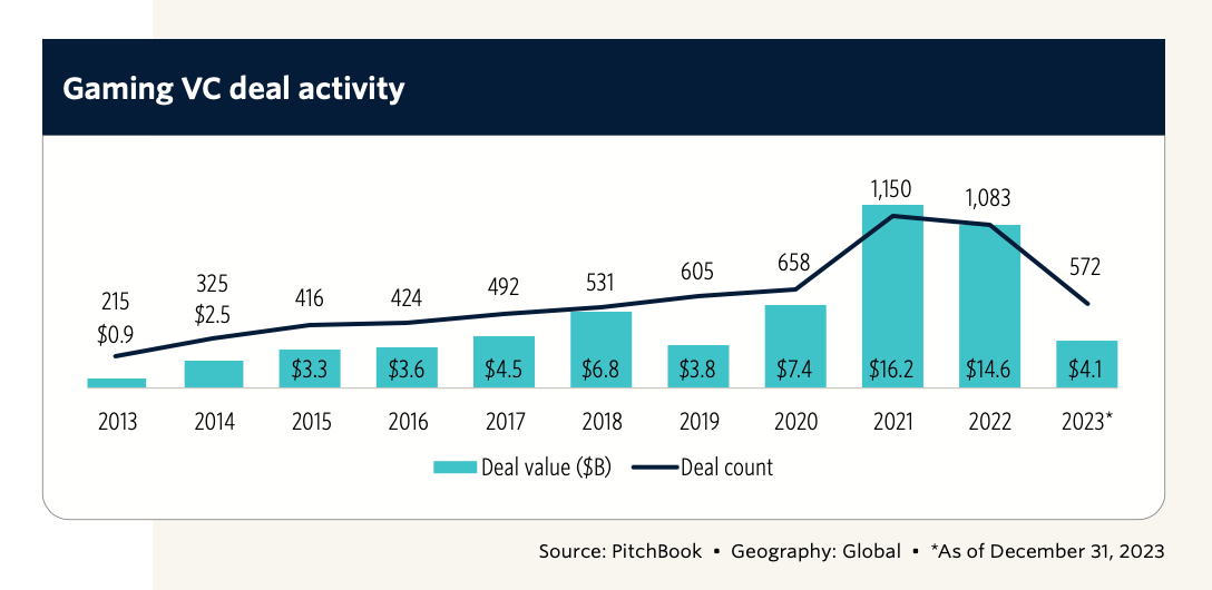 PitchBook annual games VC funding