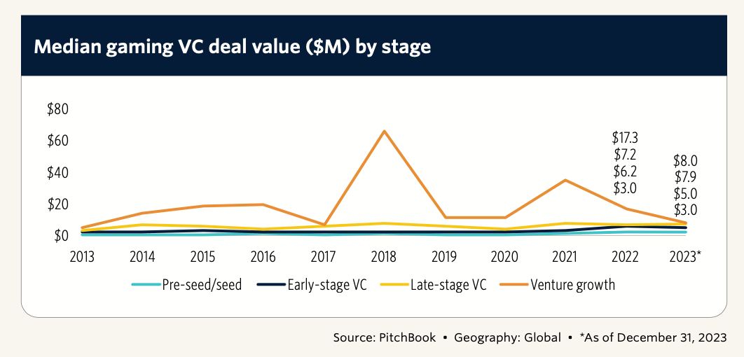 Games vc funding median deal value by stage