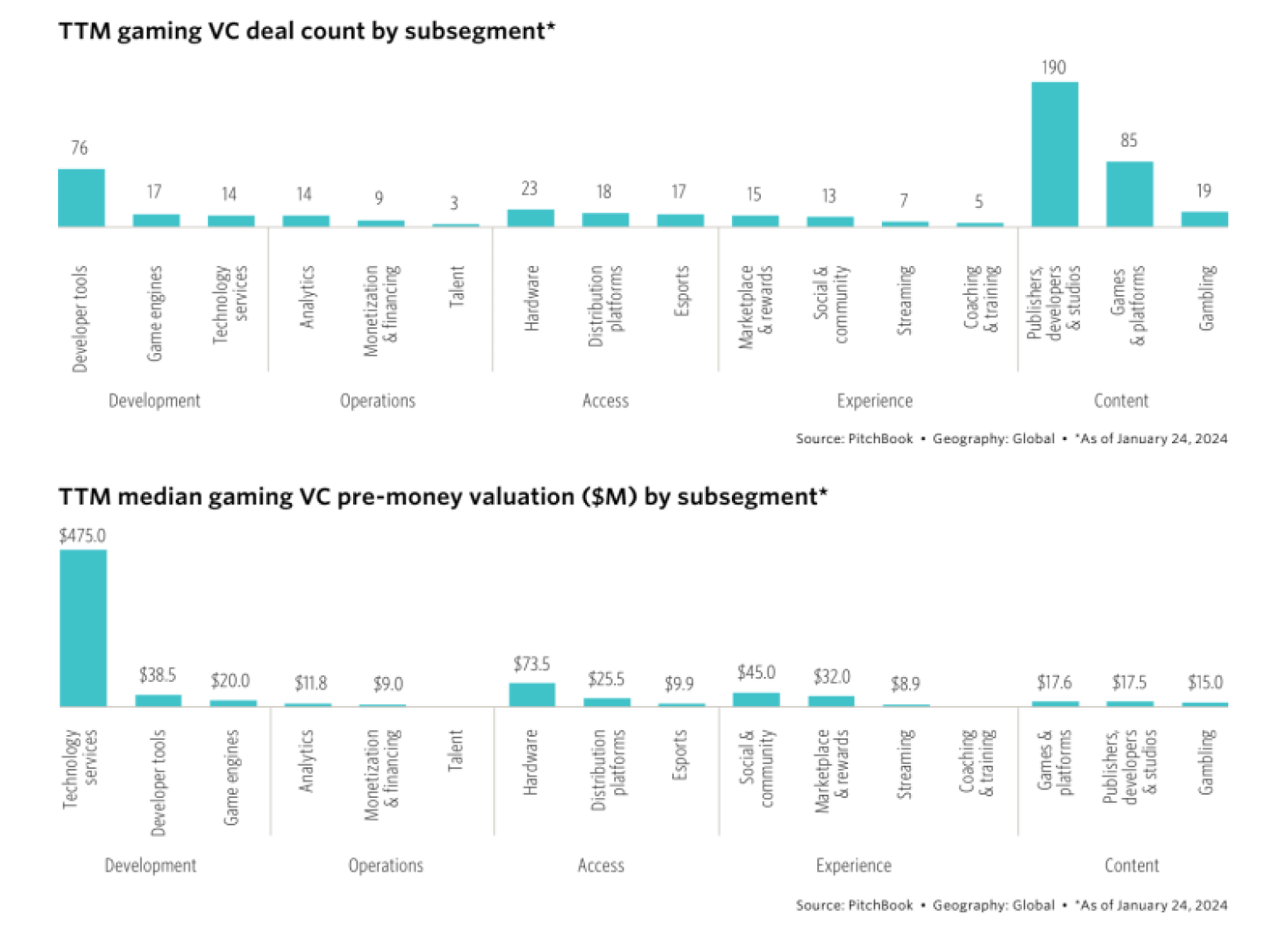 Pitchbook VC gaming deal value count TTM January 2024