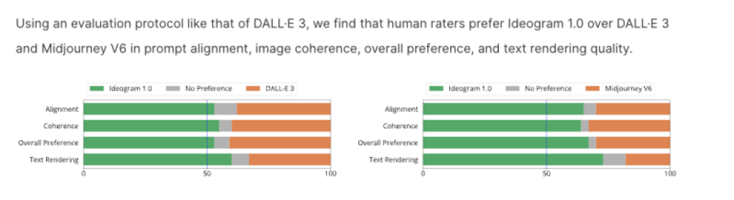 Ideogram graph showing user preferences compared to AI generations by DALL-E 3 and Midjourney V6.