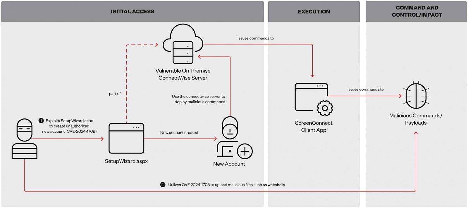 ScreenConnect attack flow