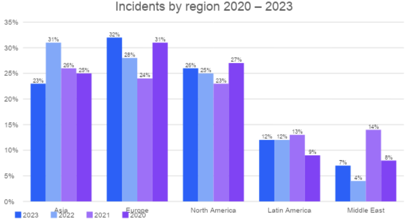 Chart showing how Cyberattacks in Europe lead the world, IBM finds