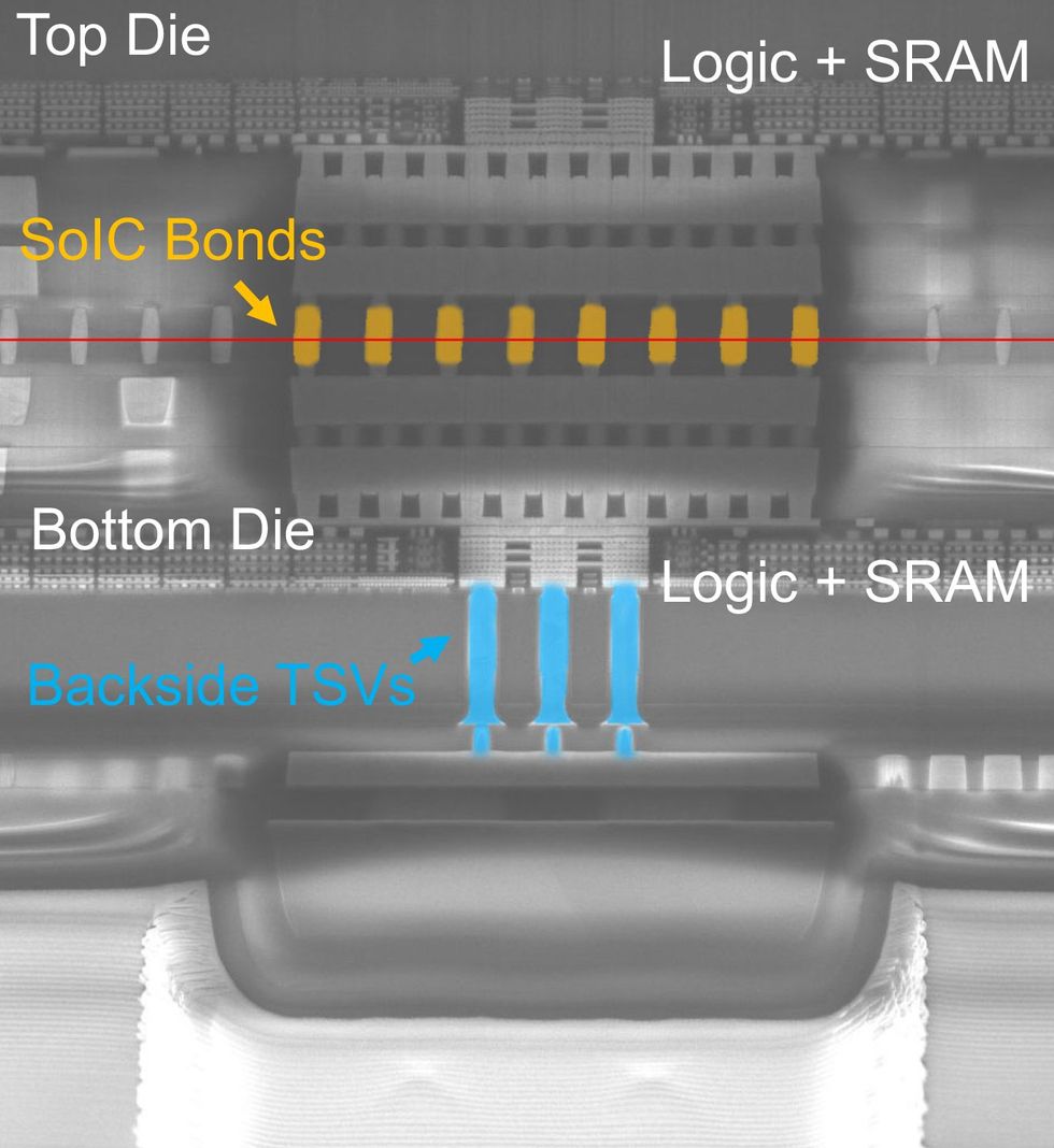 A micrograph with labels showing the location of the dies, bons, TSVs, and logic + SRAM.