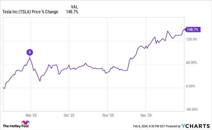 TSLA Chart