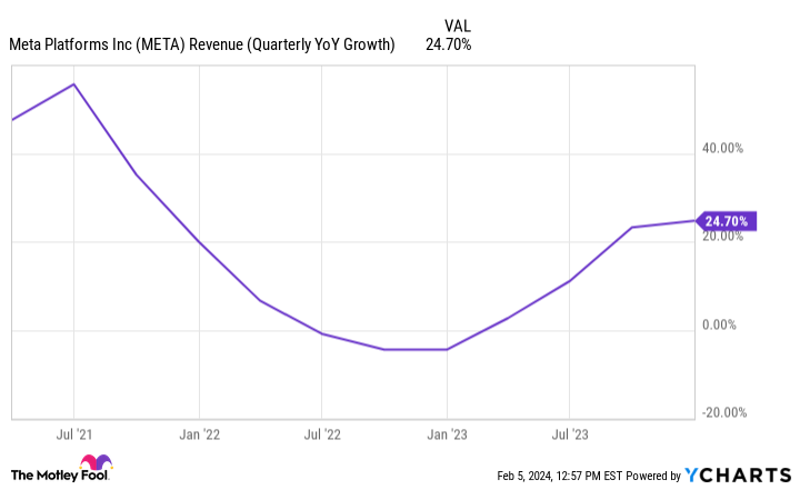 META Revenue (Quarterly YoY Growth) Chart