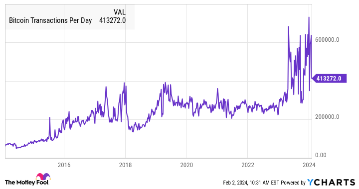 Bitcoin Transactions Per Day Chart