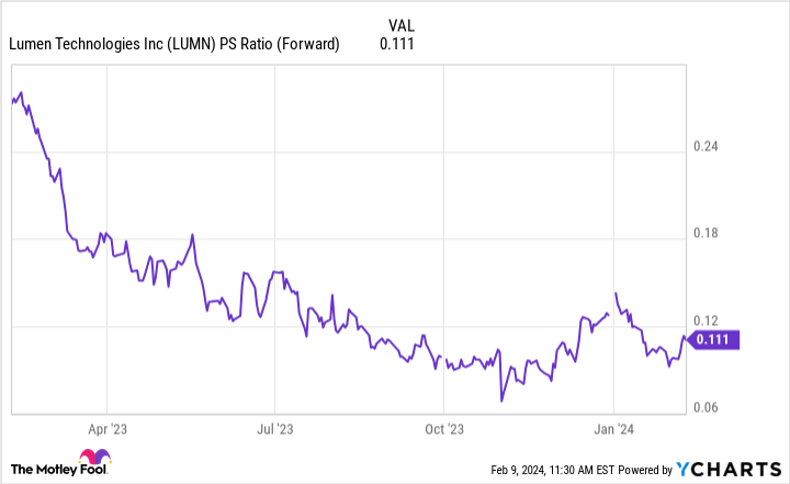 LUMN PS Ratio (Forward) Chart